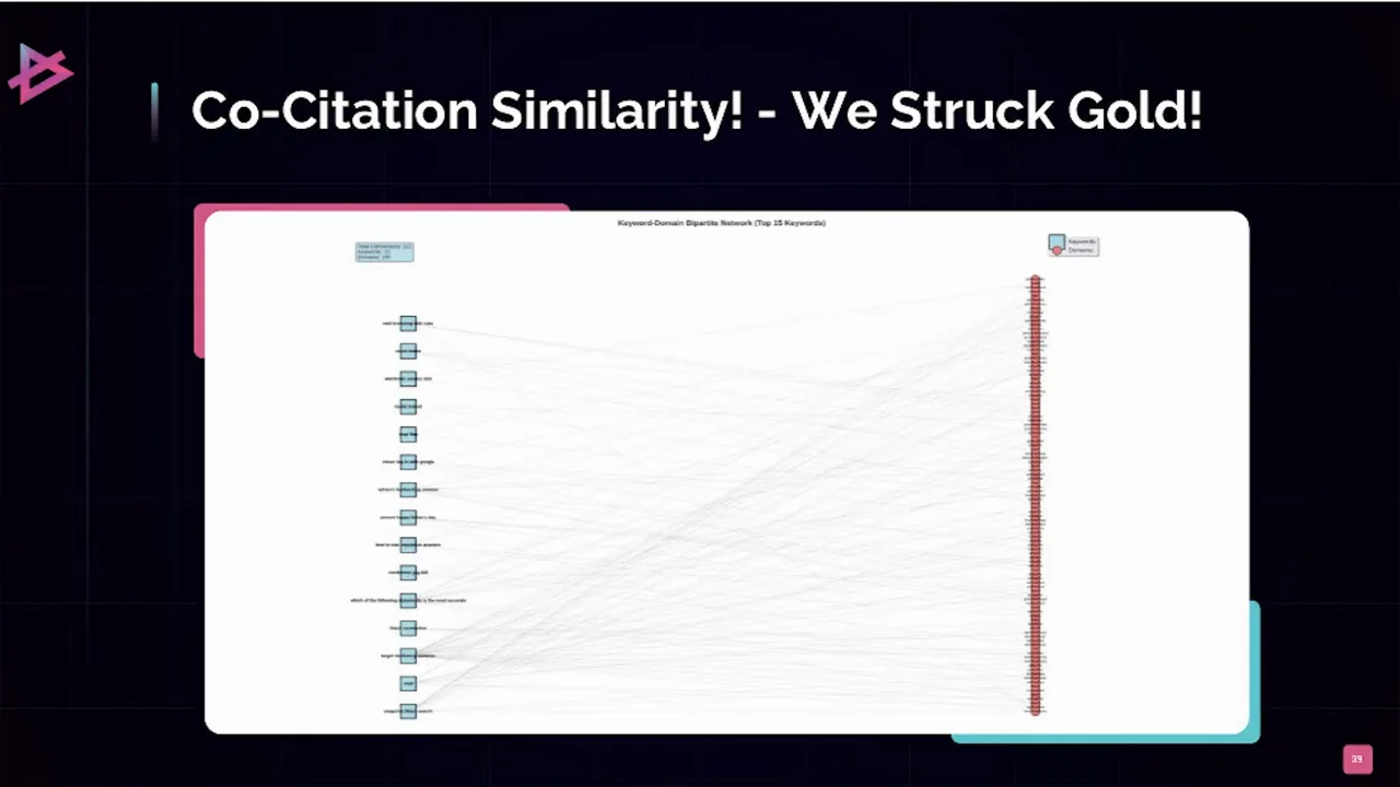 Slide headed Co-Citation Similarity We Struck Gold showing prompts on the left mapped to AI citations on the right
