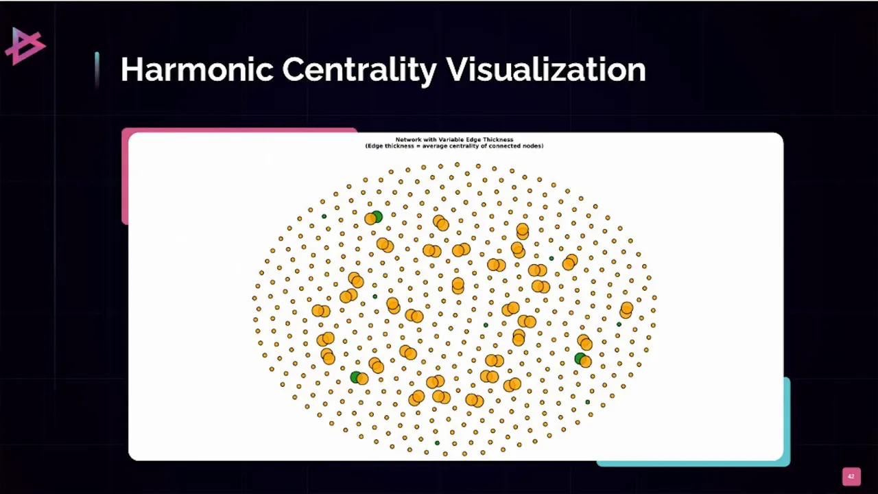 Network graph visualising harmonic centrality with a small number of high-centrality nodes highlighted in green