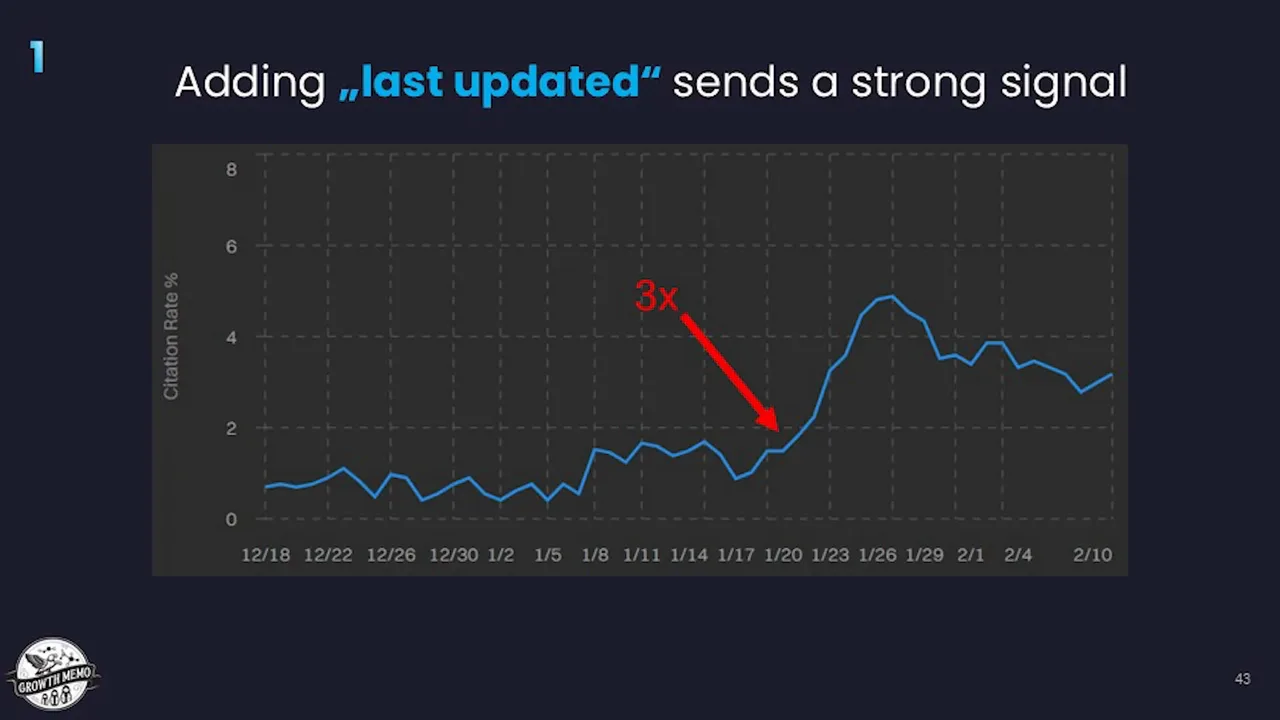 Line chart of citation rate rising roughly threefold after a last updated date was added to landing pages