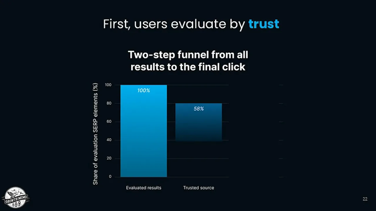 Kevin Indig slide titled First, users evaluate by trust, showing 100% of evaluated results against 58% trusted source